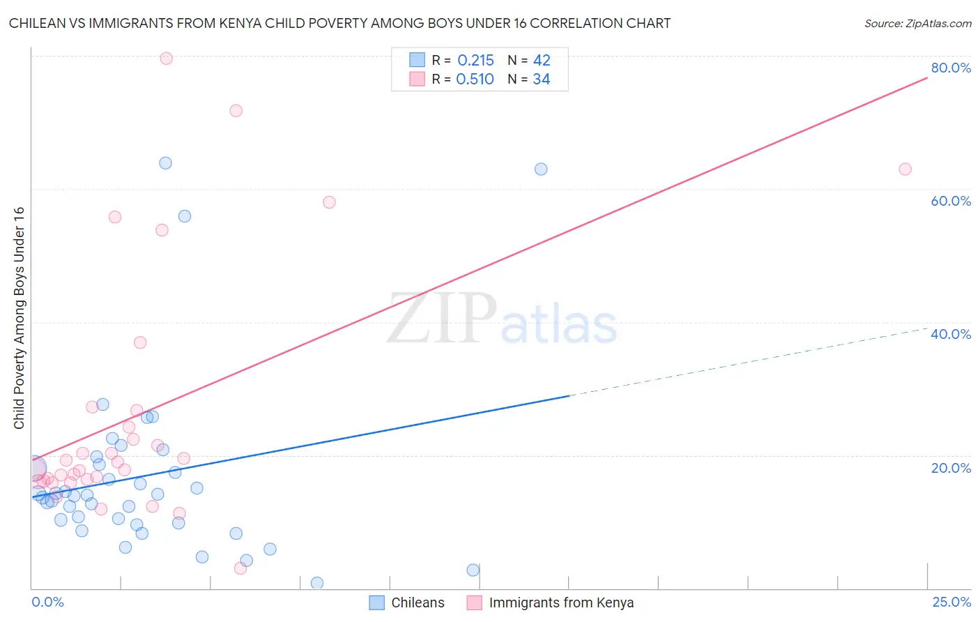 Chilean vs Immigrants from Kenya Child Poverty Among Boys Under 16