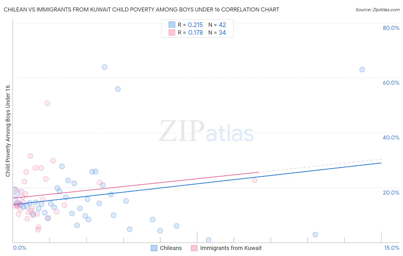 Chilean vs Immigrants from Kuwait Child Poverty Among Boys Under 16
