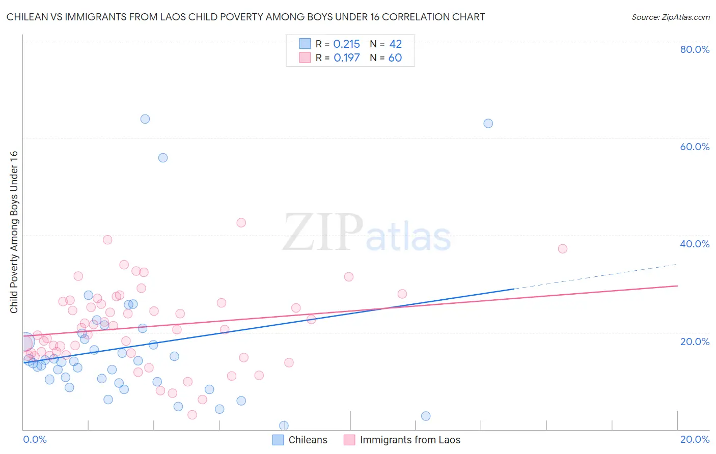 Chilean vs Immigrants from Laos Child Poverty Among Boys Under 16
