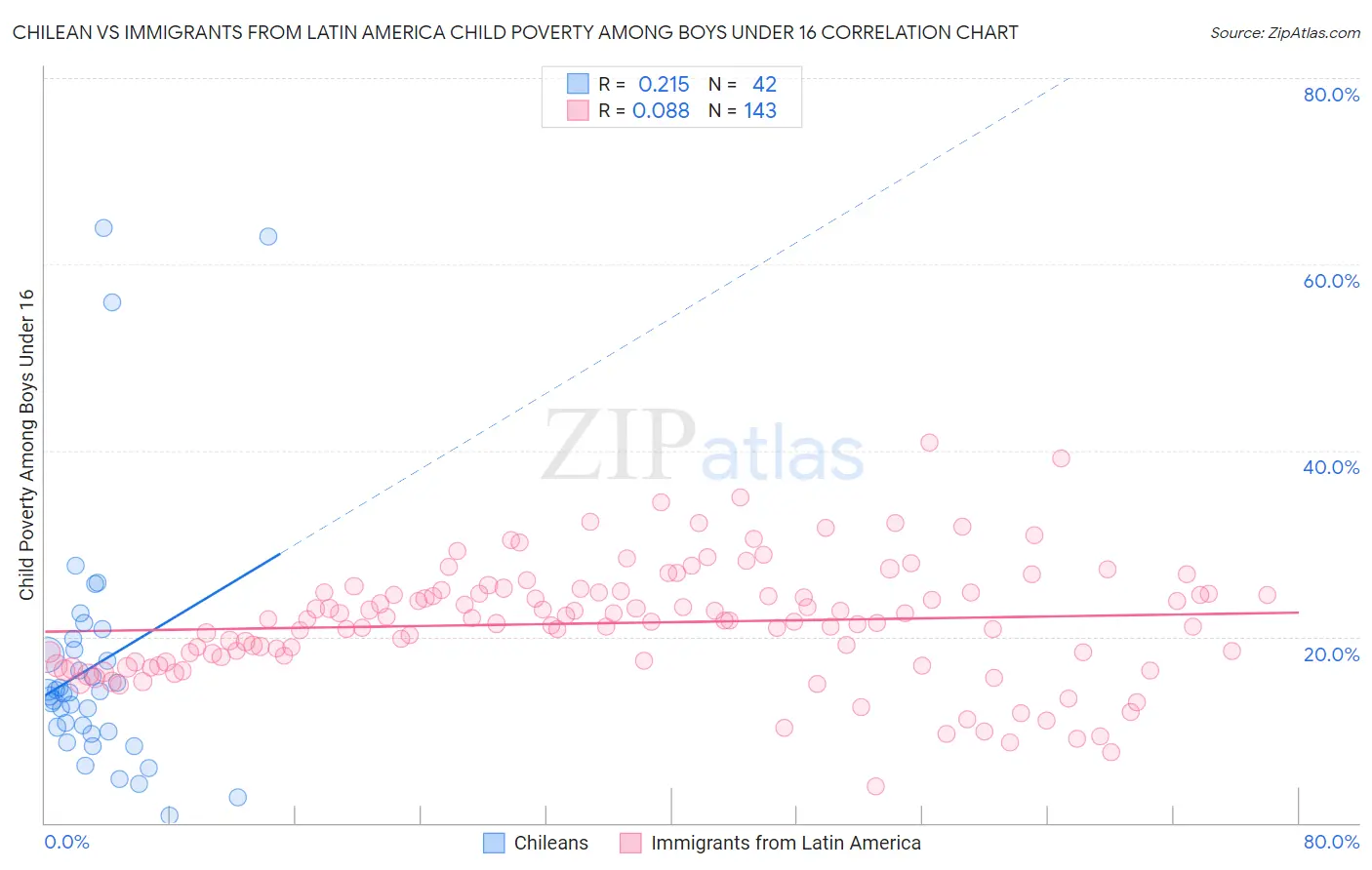 Chilean vs Immigrants from Latin America Child Poverty Among Boys Under 16