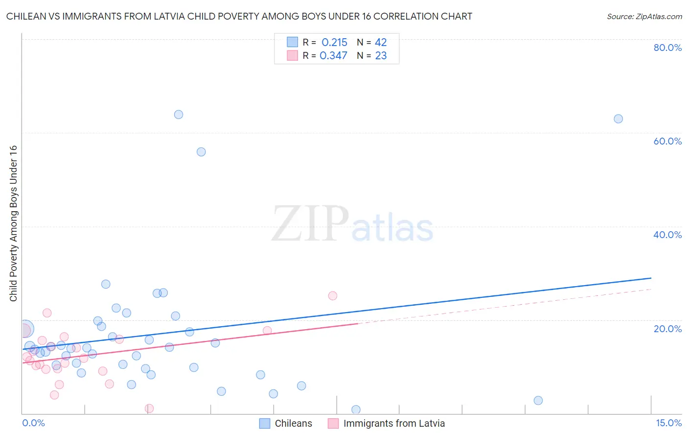 Chilean vs Immigrants from Latvia Child Poverty Among Boys Under 16