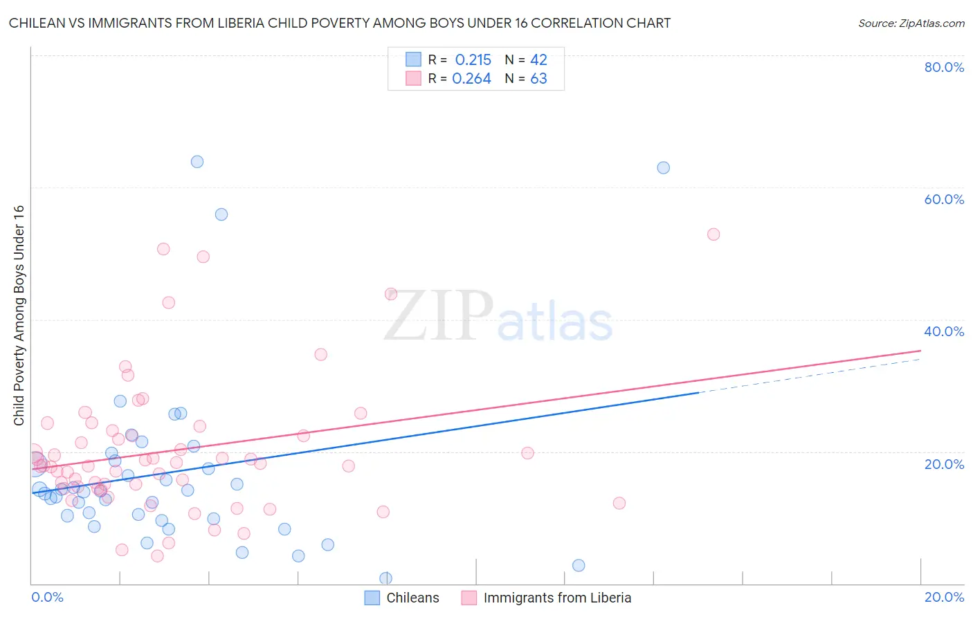 Chilean vs Immigrants from Liberia Child Poverty Among Boys Under 16