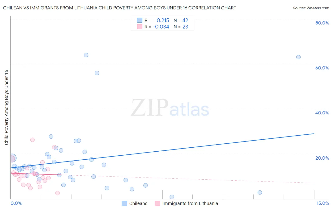 Chilean vs Immigrants from Lithuania Child Poverty Among Boys Under 16