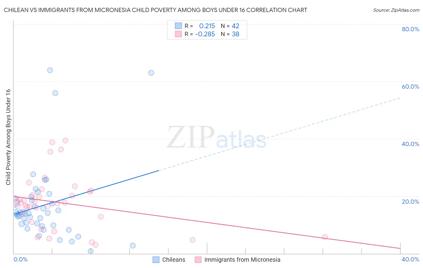Chilean vs Immigrants from Micronesia Child Poverty Among Boys Under 16