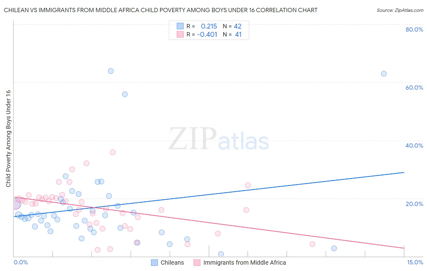 Chilean vs Immigrants from Middle Africa Child Poverty Among Boys Under 16