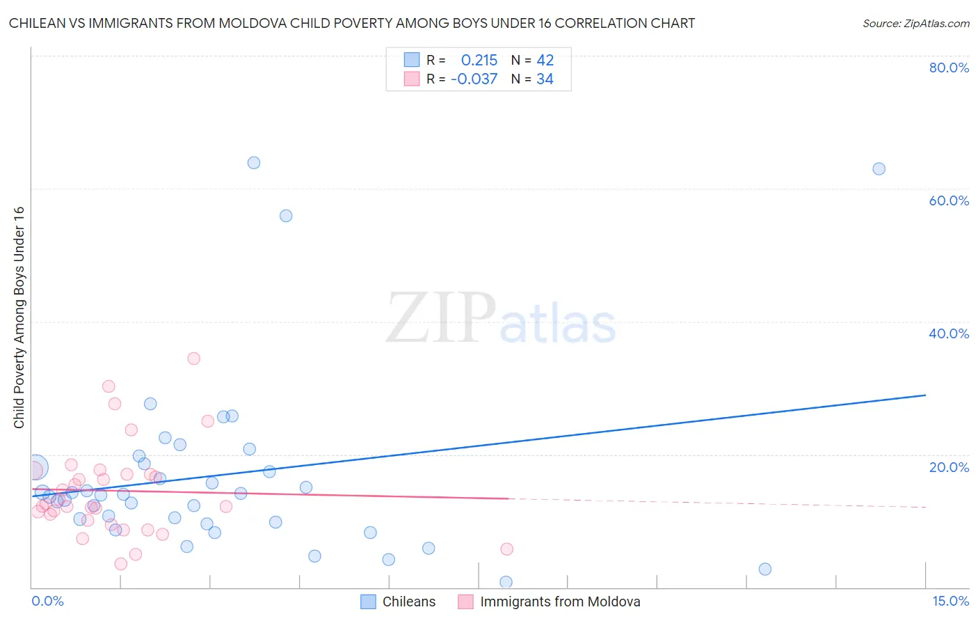 Chilean vs Immigrants from Moldova Child Poverty Among Boys Under 16