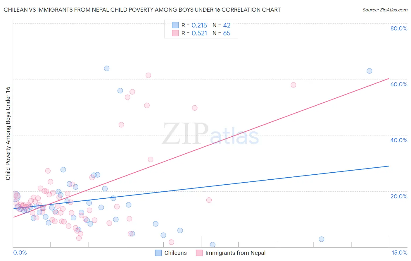 Chilean vs Immigrants from Nepal Child Poverty Among Boys Under 16