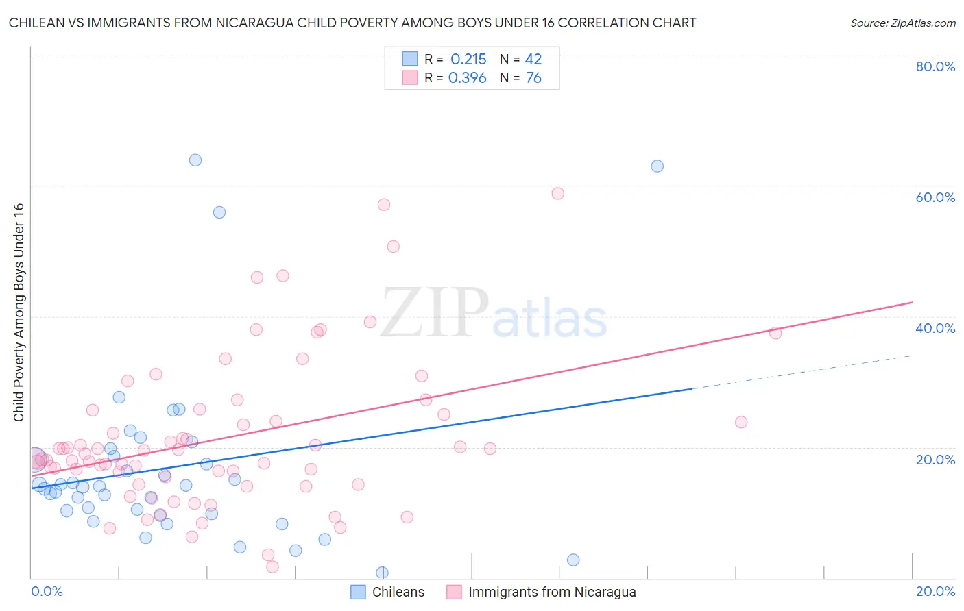 Chilean vs Immigrants from Nicaragua Child Poverty Among Boys Under 16