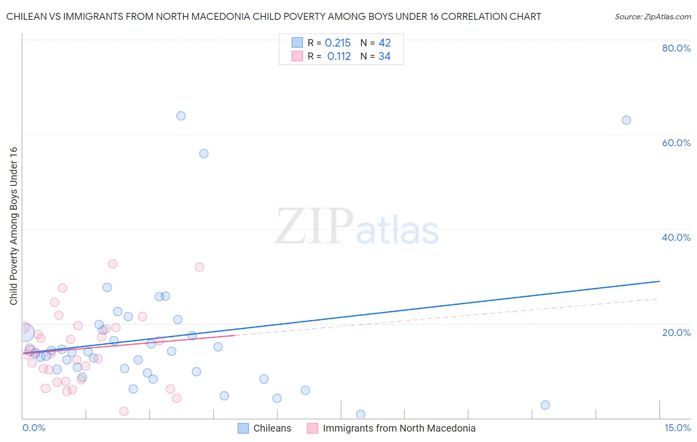 Chilean vs Immigrants from North Macedonia Child Poverty Among Boys Under 16
