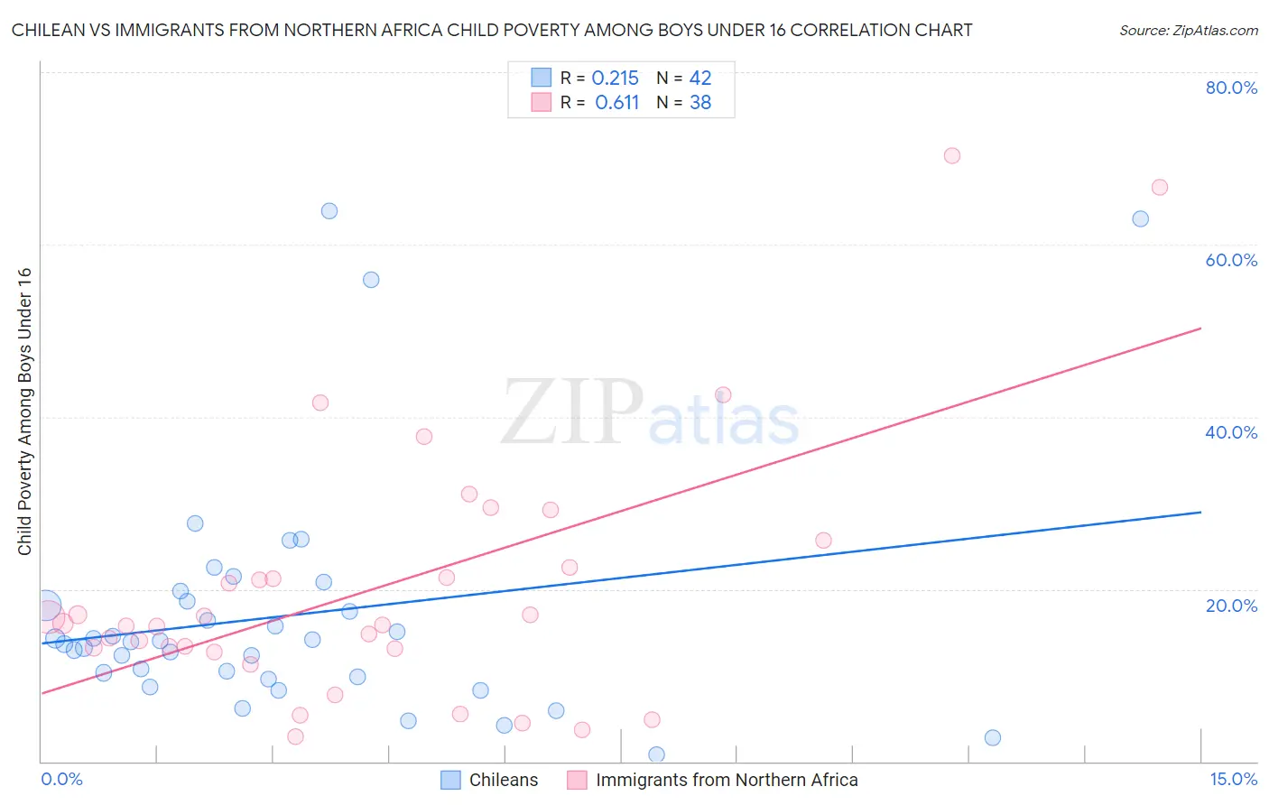 Chilean vs Immigrants from Northern Africa Child Poverty Among Boys Under 16