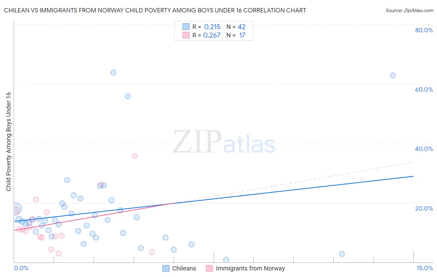 Chilean vs Immigrants from Norway Child Poverty Among Boys Under 16