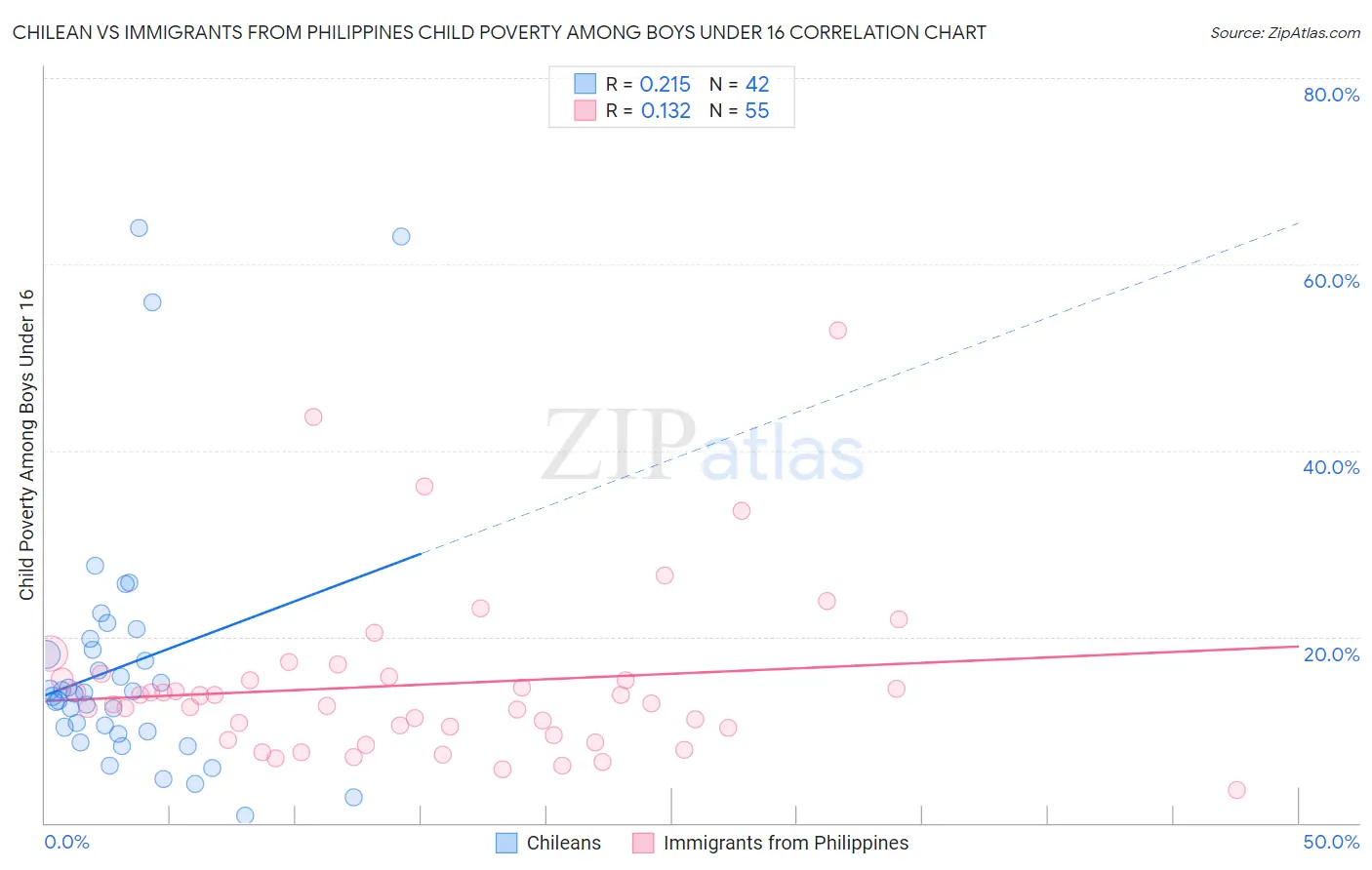 Chilean vs Immigrants from Philippines Child Poverty Among Boys Under 16