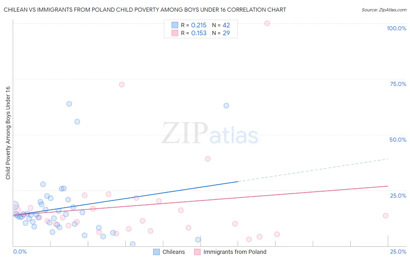 Chilean vs Immigrants from Poland Child Poverty Among Boys Under 16