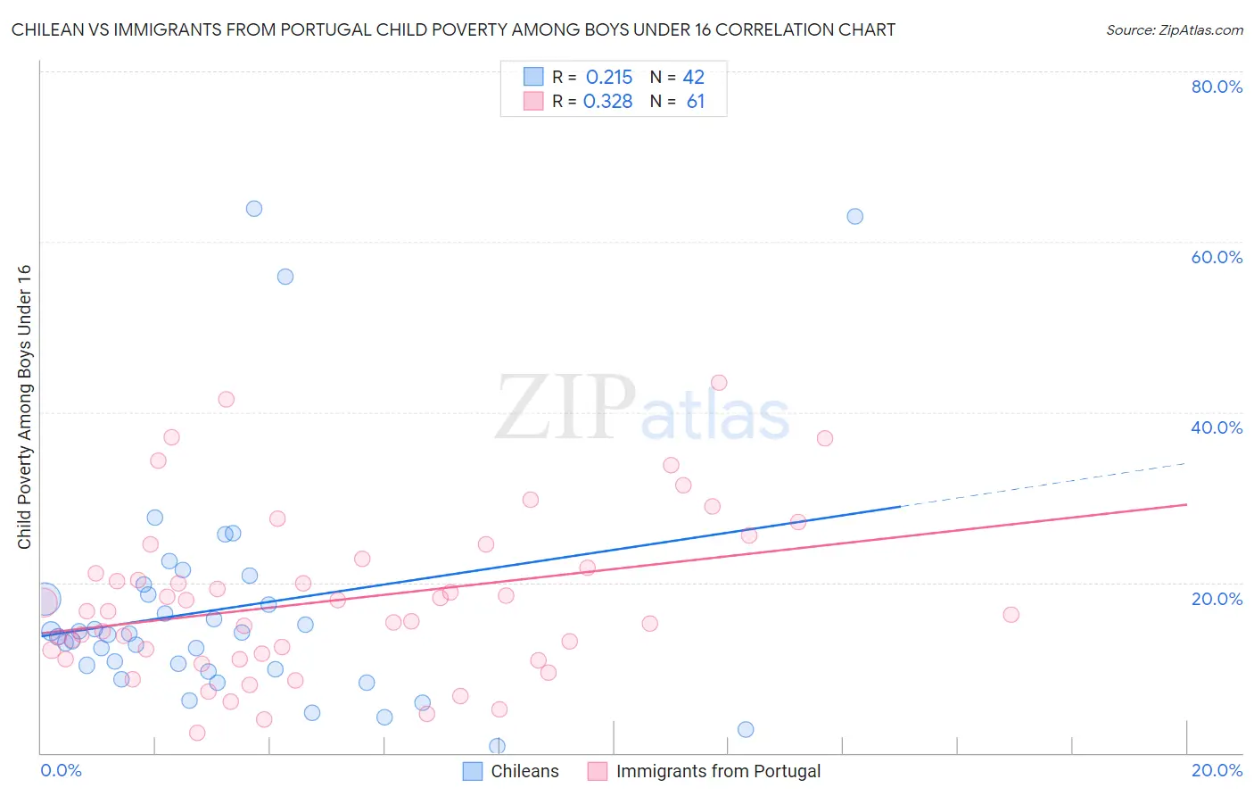 Chilean vs Immigrants from Portugal Child Poverty Among Boys Under 16