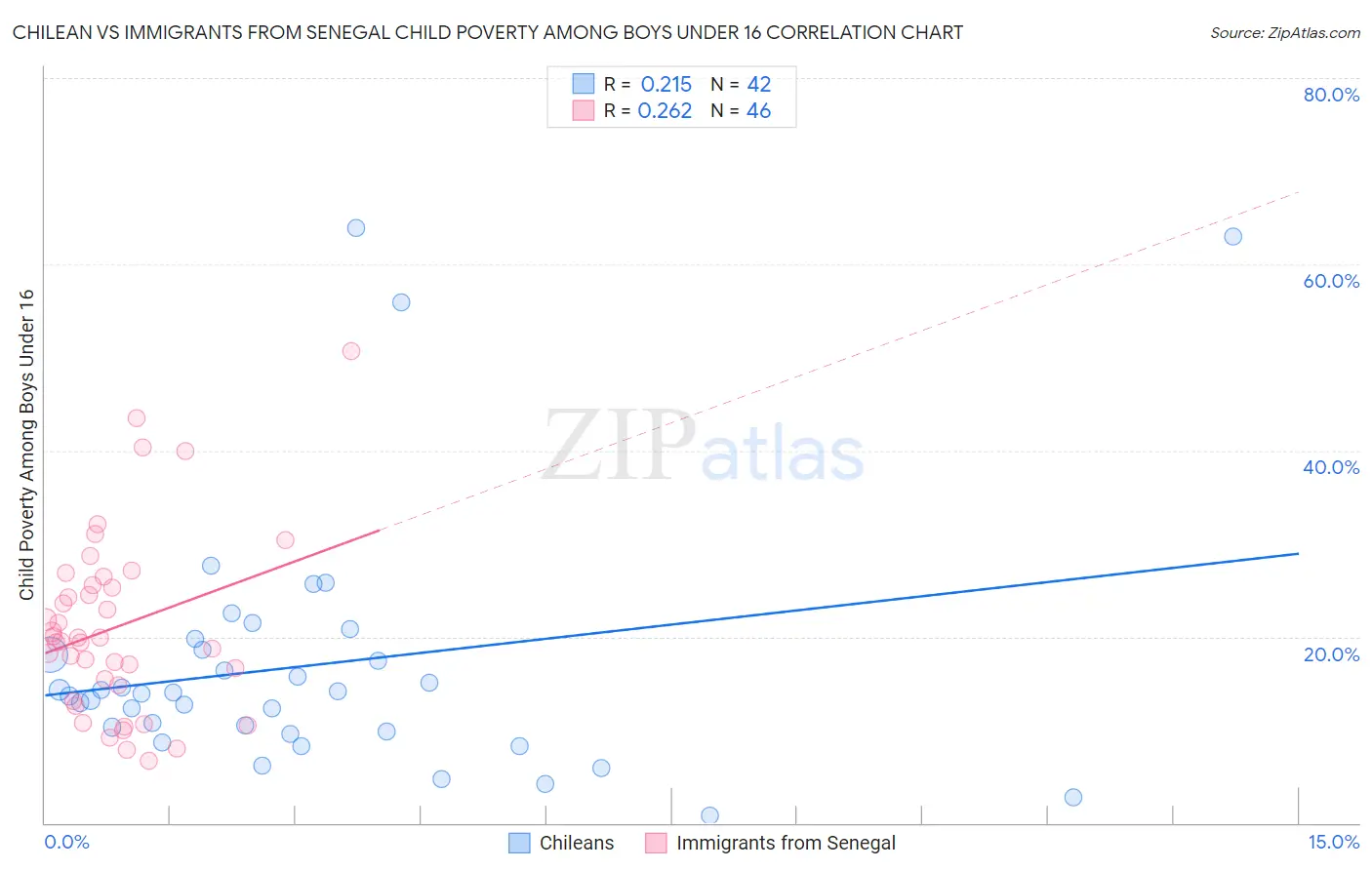 Chilean vs Immigrants from Senegal Child Poverty Among Boys Under 16