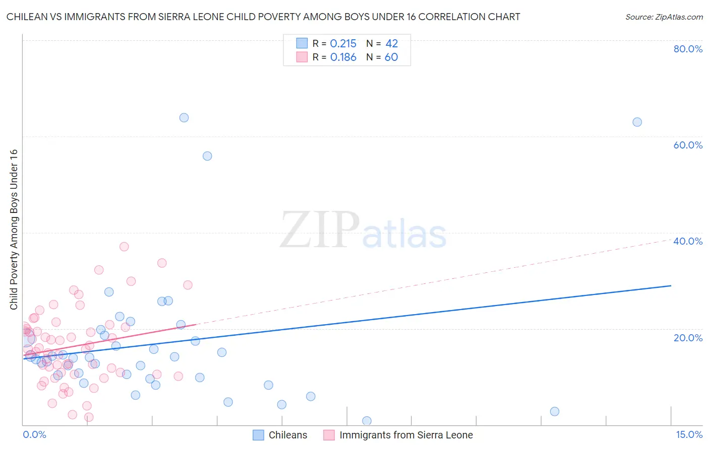 Chilean vs Immigrants from Sierra Leone Child Poverty Among Boys Under 16