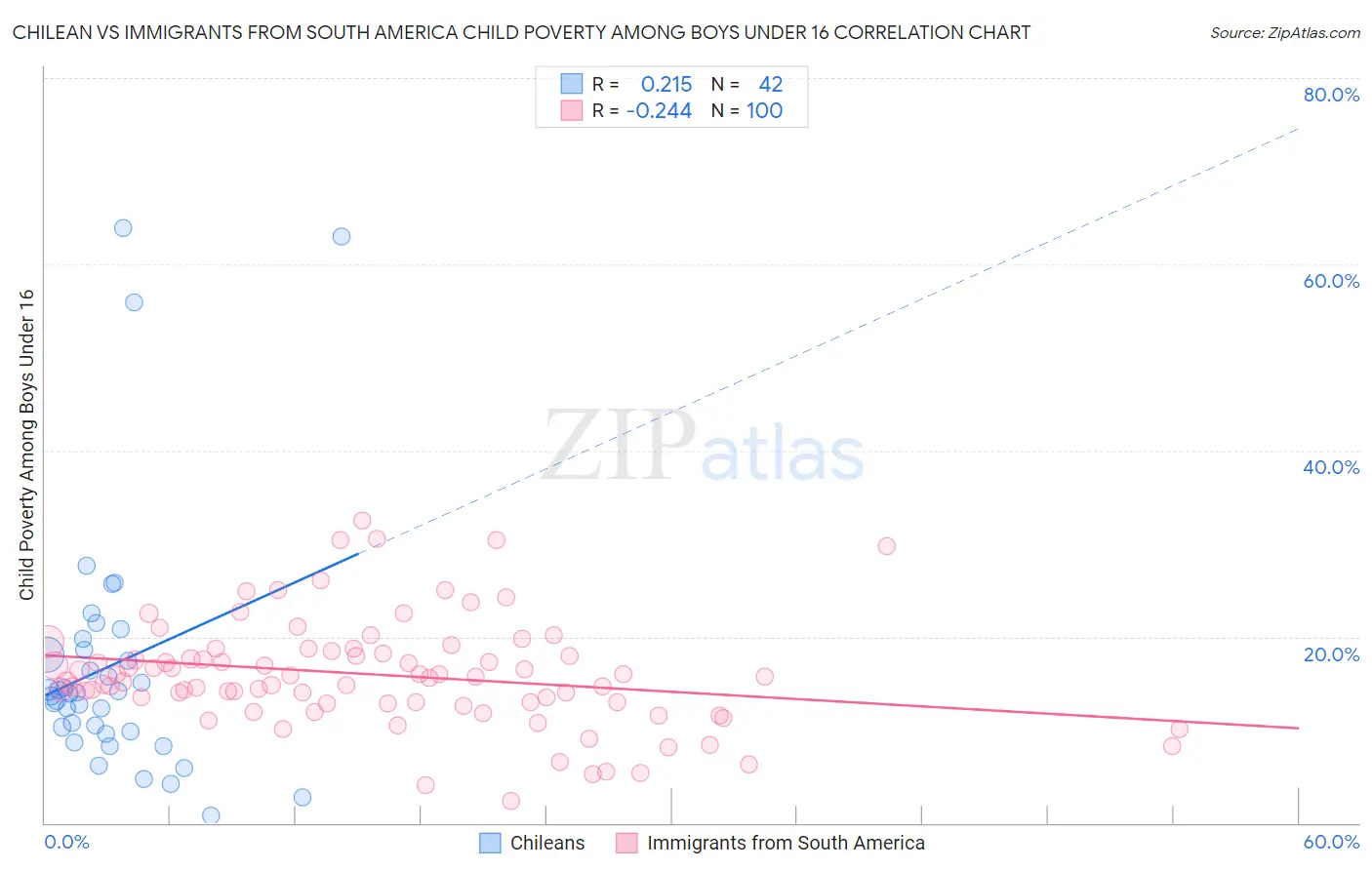 Chilean vs Immigrants from South America Child Poverty Among Boys Under 16