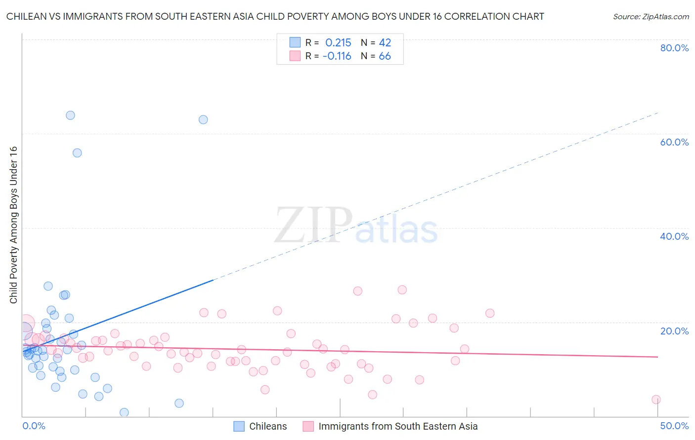 Chilean vs Immigrants from South Eastern Asia Child Poverty Among Boys Under 16