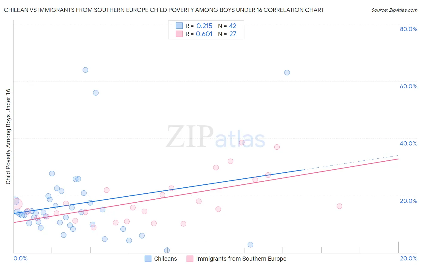 Chilean vs Immigrants from Southern Europe Child Poverty Among Boys Under 16