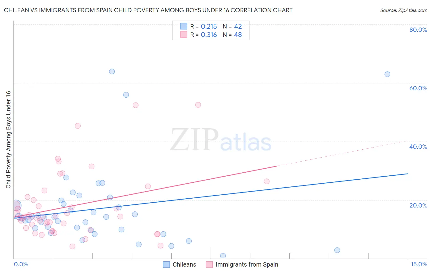 Chilean vs Immigrants from Spain Child Poverty Among Boys Under 16