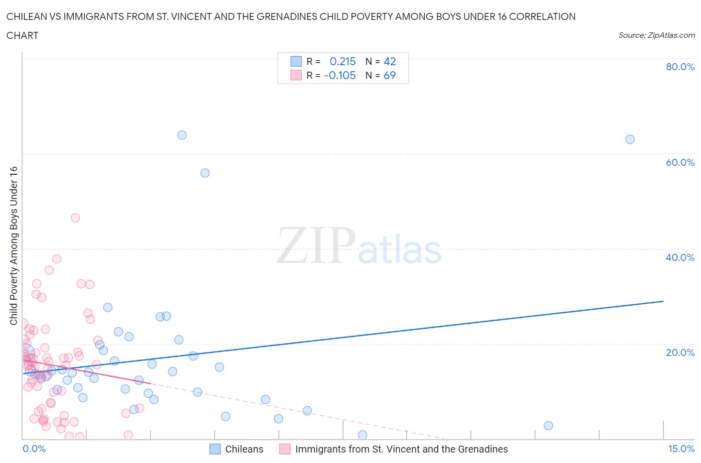 Chilean vs Immigrants from St. Vincent and the Grenadines Child Poverty Among Boys Under 16