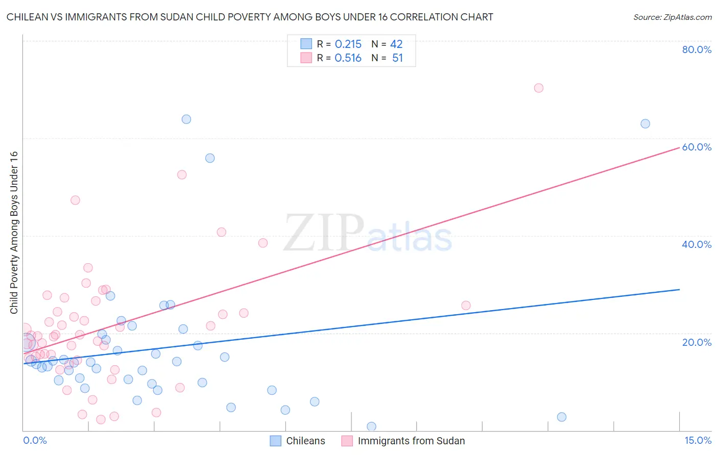 Chilean vs Immigrants from Sudan Child Poverty Among Boys Under 16