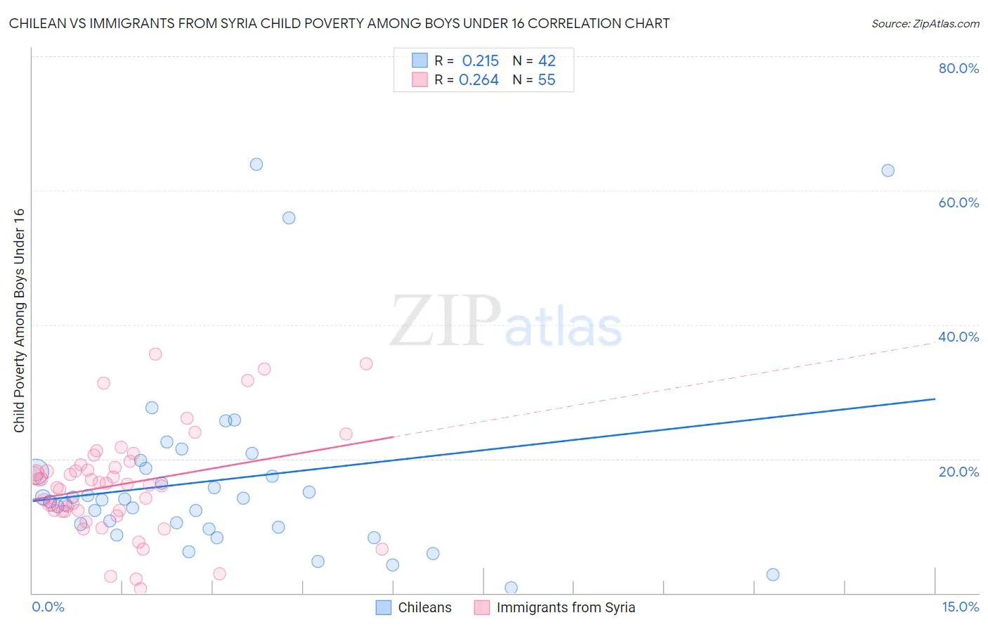 Chilean vs Immigrants from Syria Child Poverty Among Boys Under 16