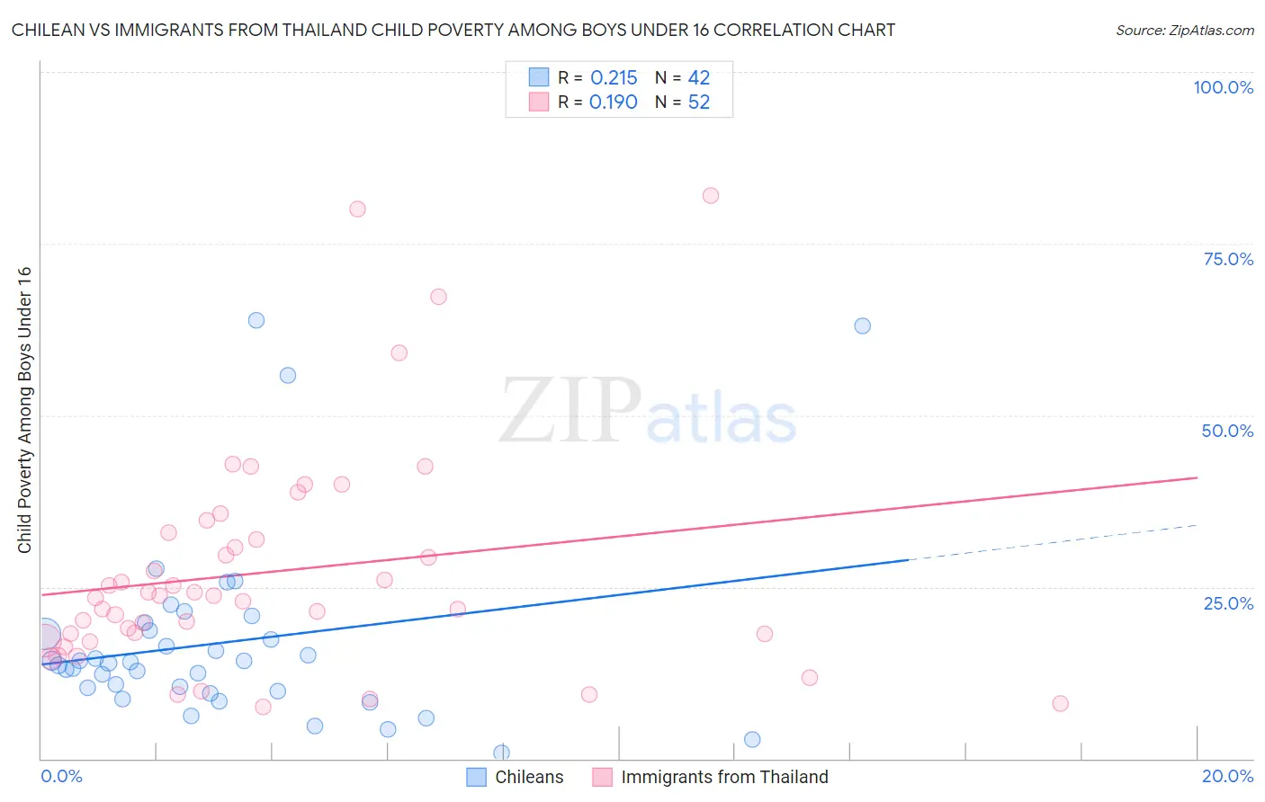 Chilean vs Immigrants from Thailand Child Poverty Among Boys Under 16