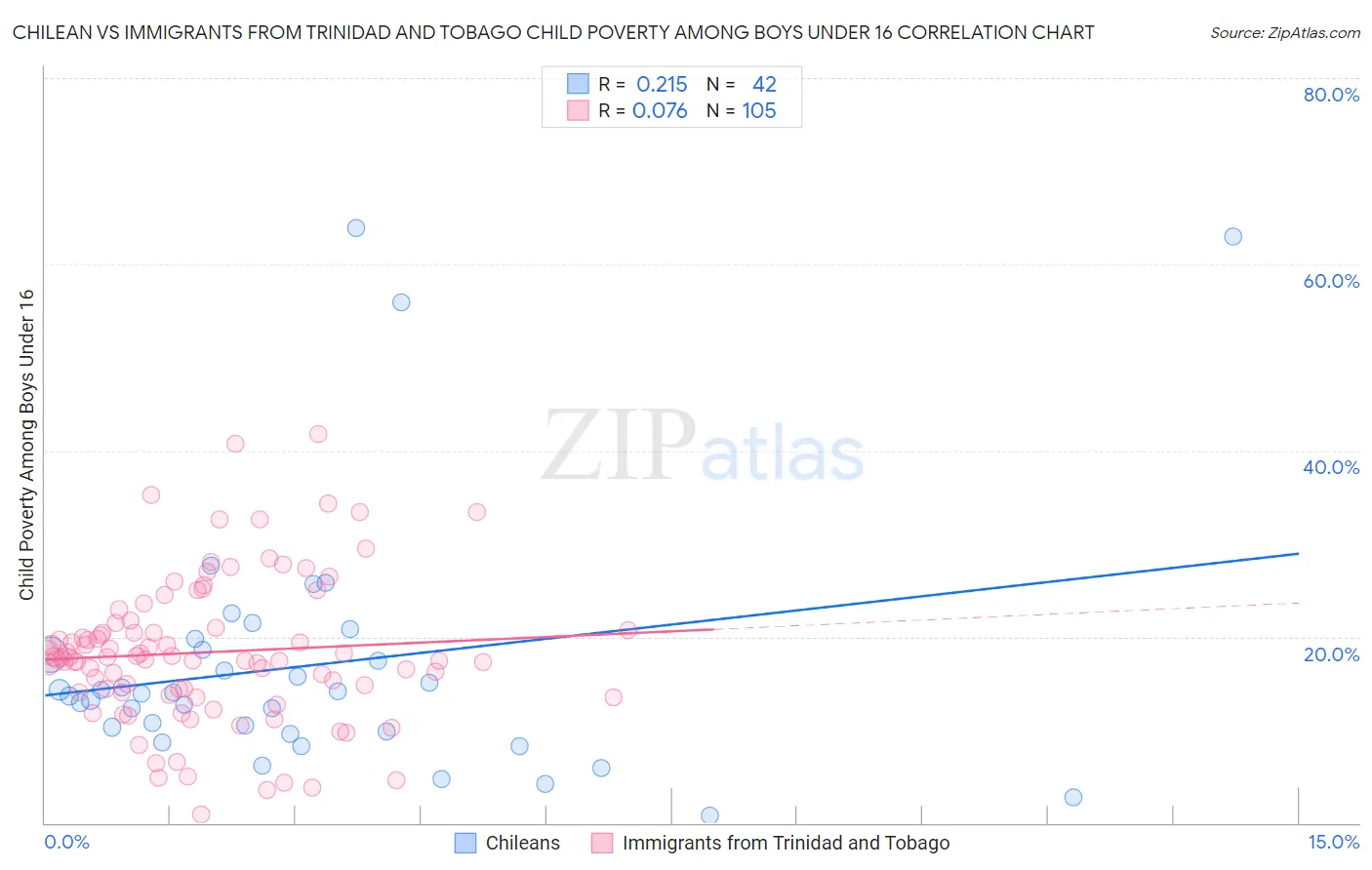 Chilean vs Immigrants from Trinidad and Tobago Child Poverty Among Boys Under 16