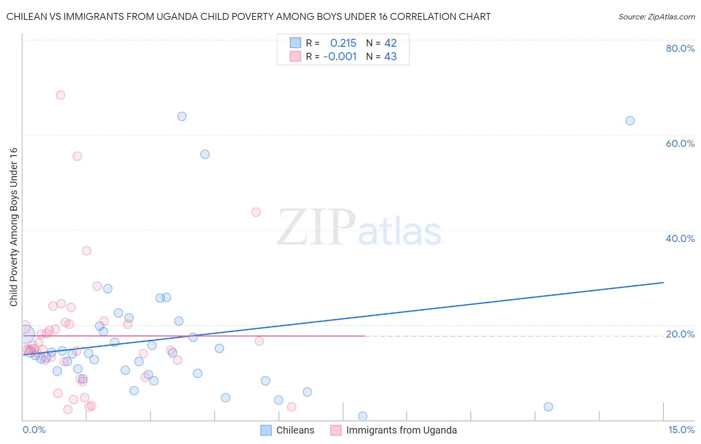Chilean vs Immigrants from Uganda Child Poverty Among Boys Under 16