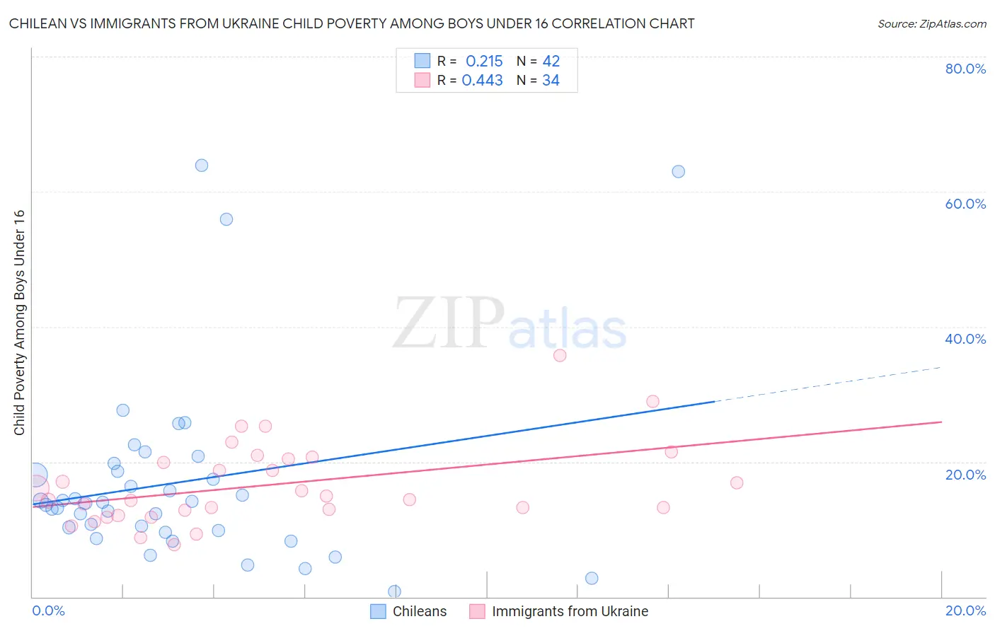 Chilean vs Immigrants from Ukraine Child Poverty Among Boys Under 16