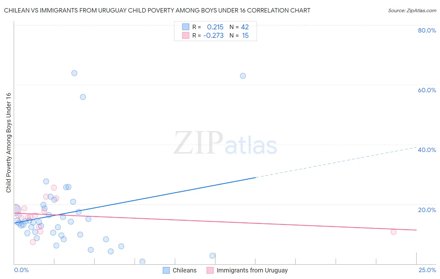 Chilean vs Immigrants from Uruguay Child Poverty Among Boys Under 16