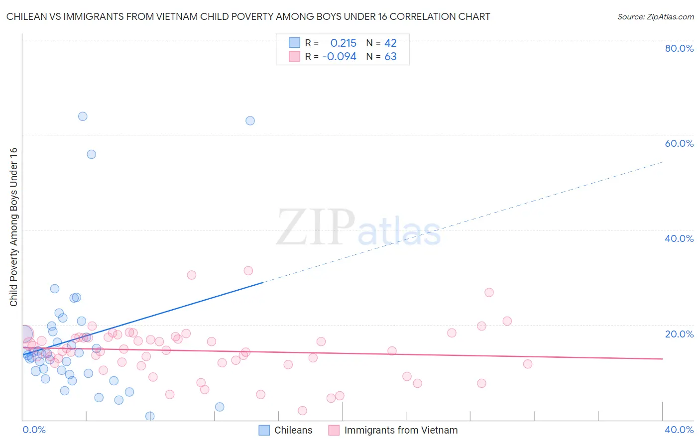 Chilean vs Immigrants from Vietnam Child Poverty Among Boys Under 16