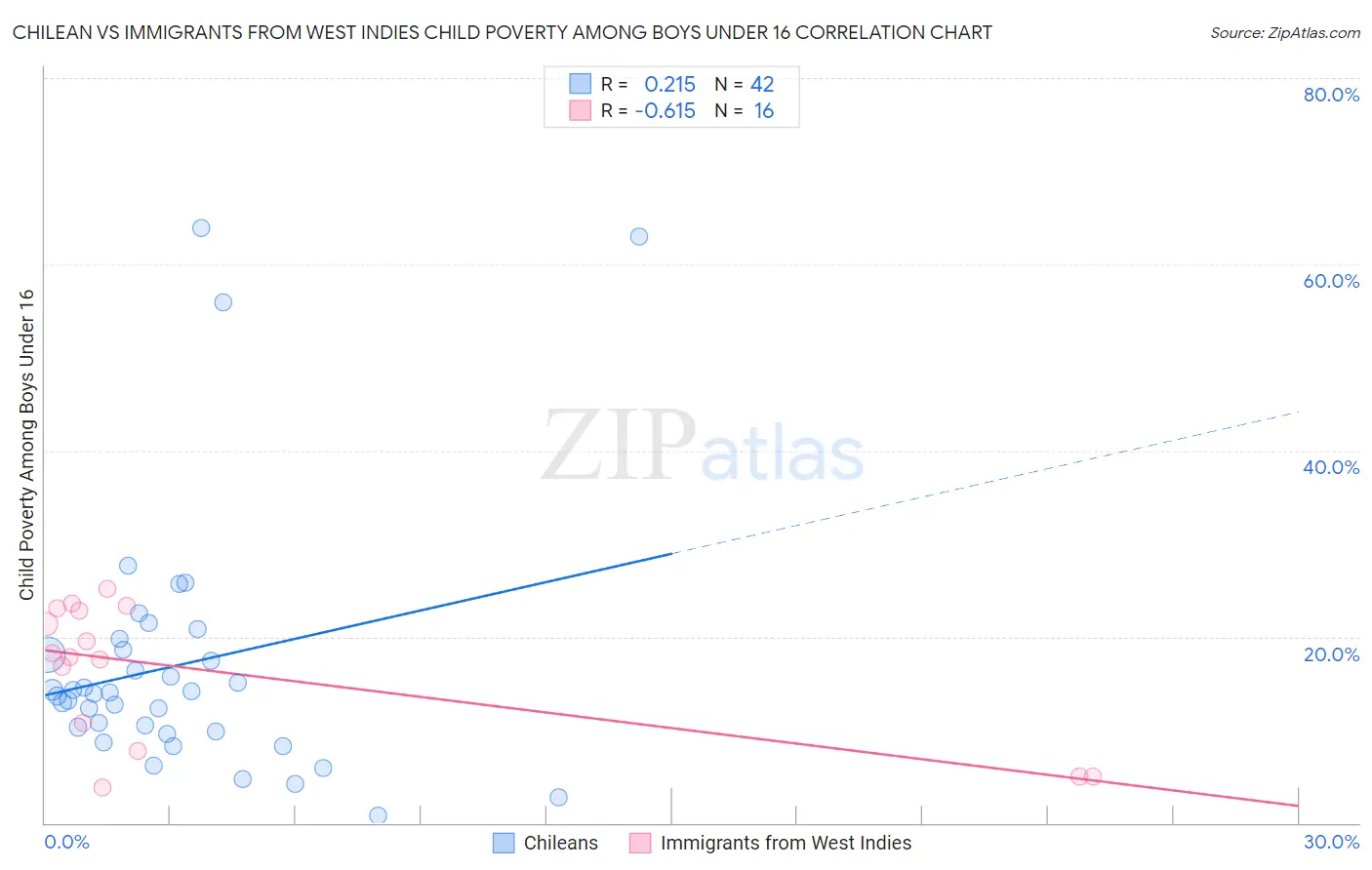 Chilean vs Immigrants from West Indies Child Poverty Among Boys Under 16