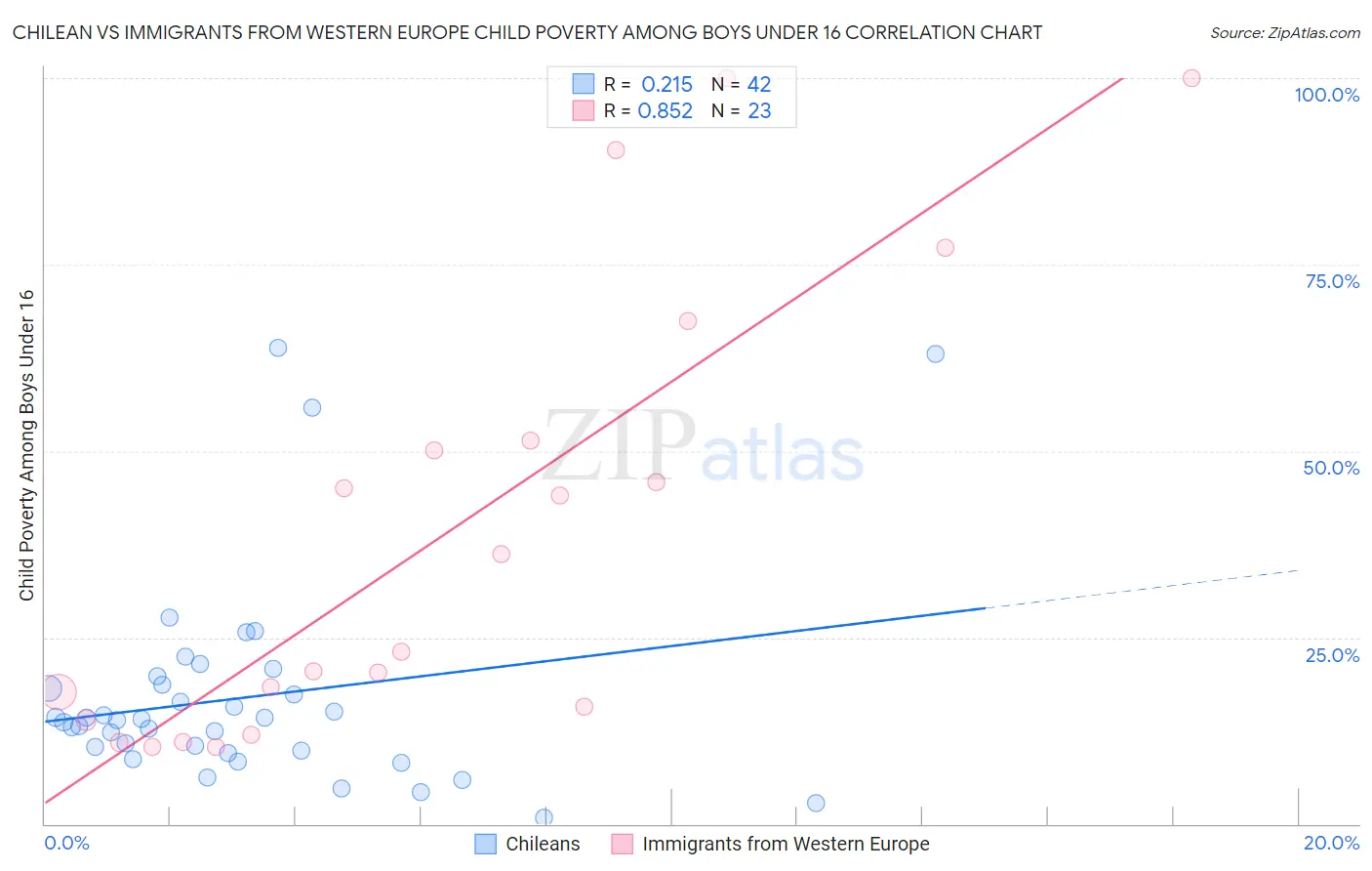 Chilean vs Immigrants from Western Europe Child Poverty Among Boys Under 16