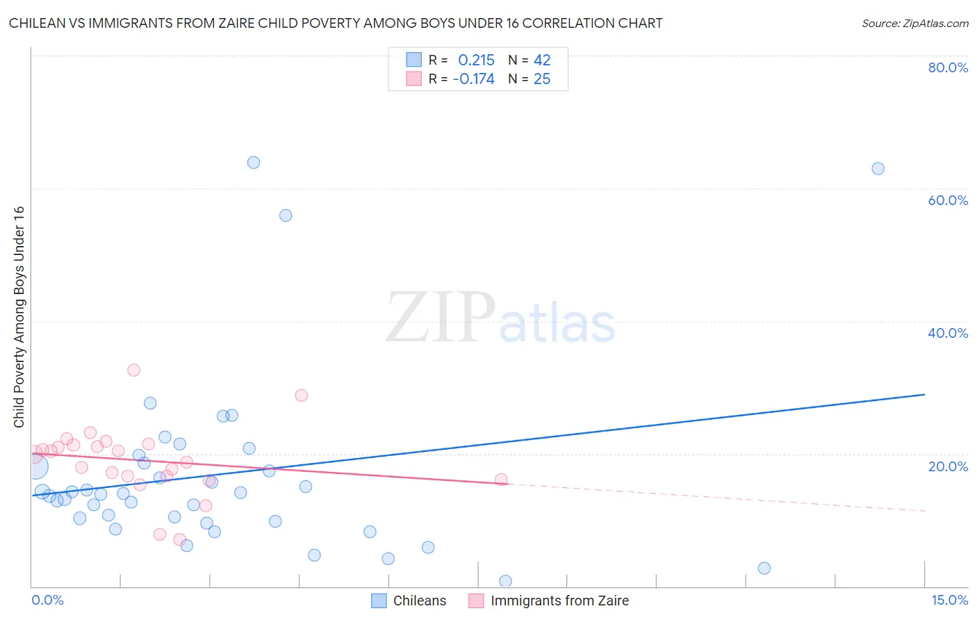 Chilean vs Immigrants from Zaire Child Poverty Among Boys Under 16