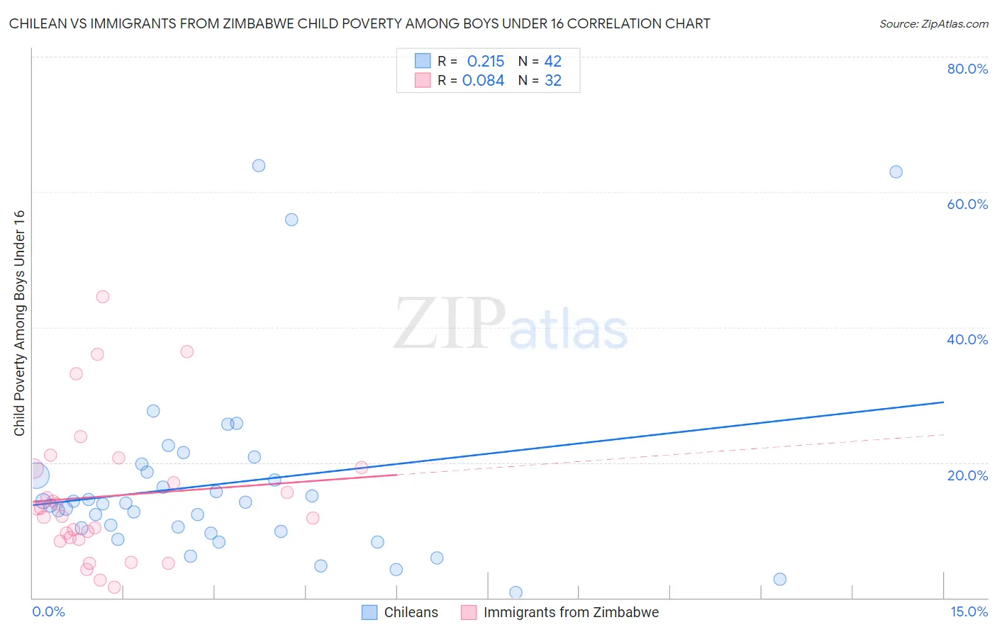 Chilean vs Immigrants from Zimbabwe Child Poverty Among Boys Under 16