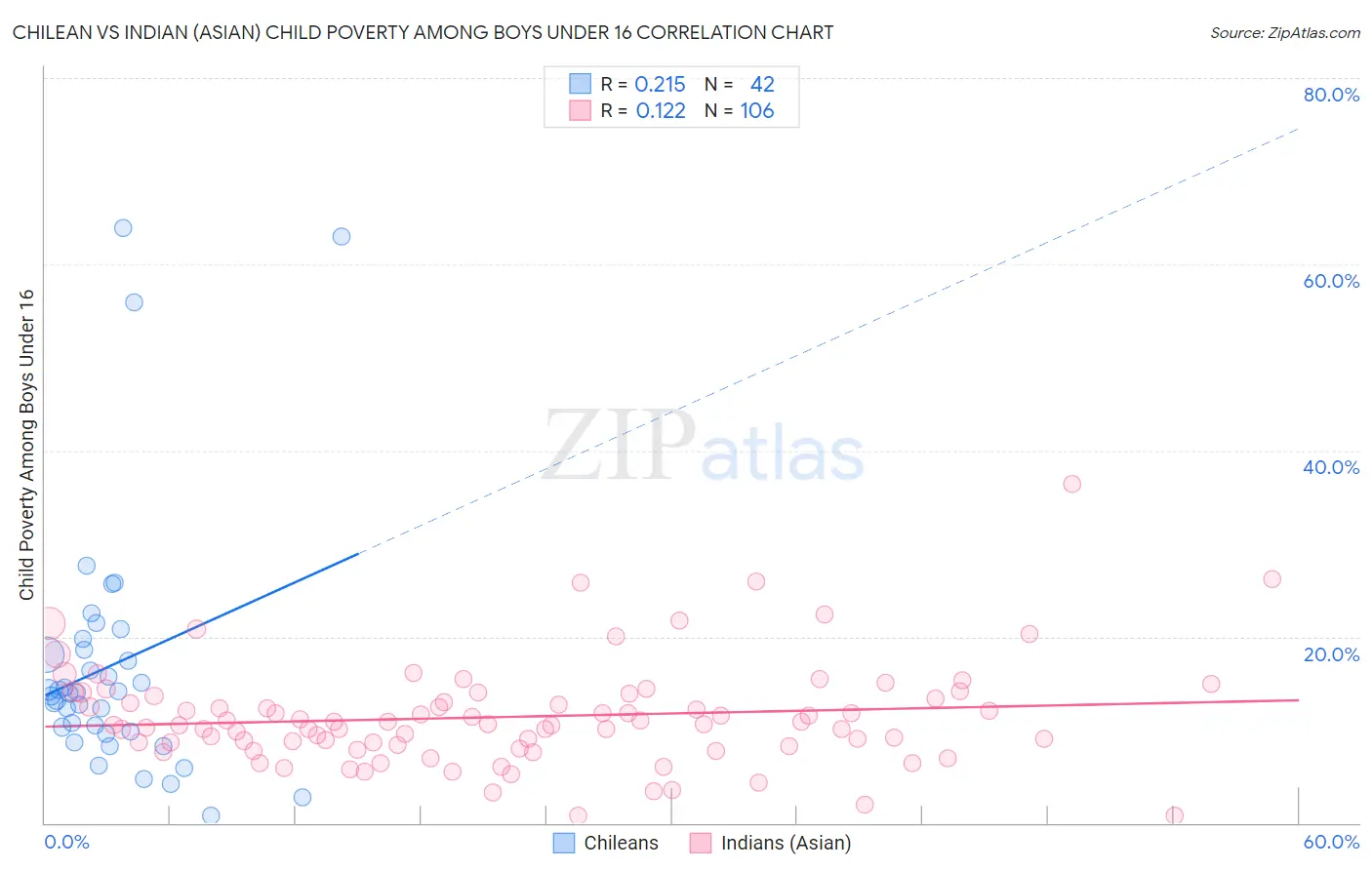 Chilean vs Indian (Asian) Child Poverty Among Boys Under 16