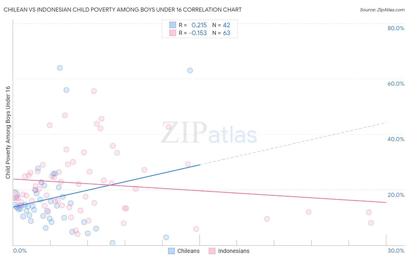 Chilean vs Indonesian Child Poverty Among Boys Under 16