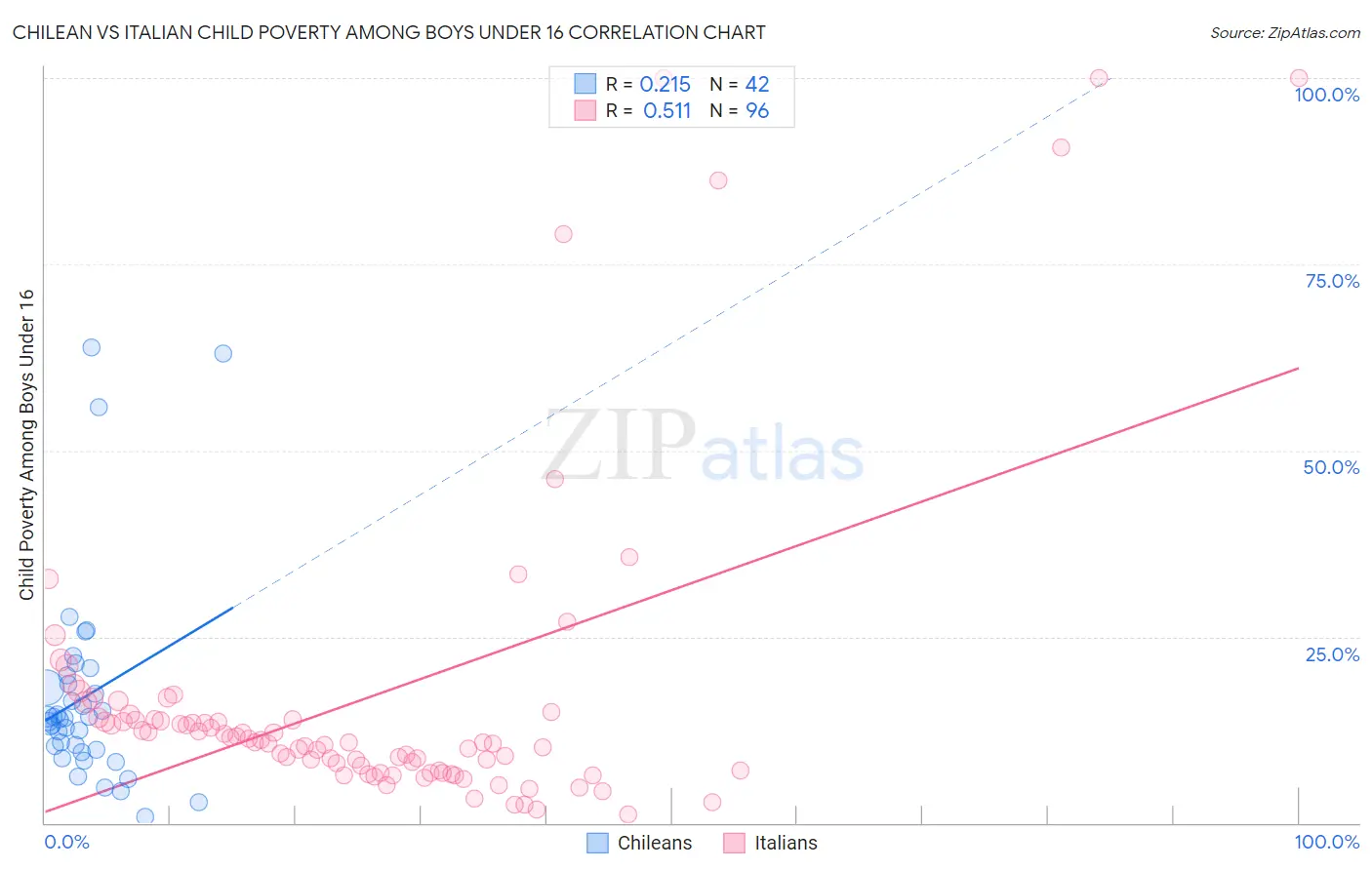 Chilean vs Italian Child Poverty Among Boys Under 16