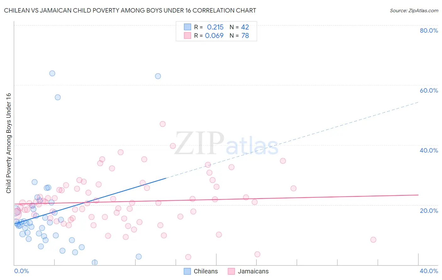 Chilean vs Jamaican Child Poverty Among Boys Under 16