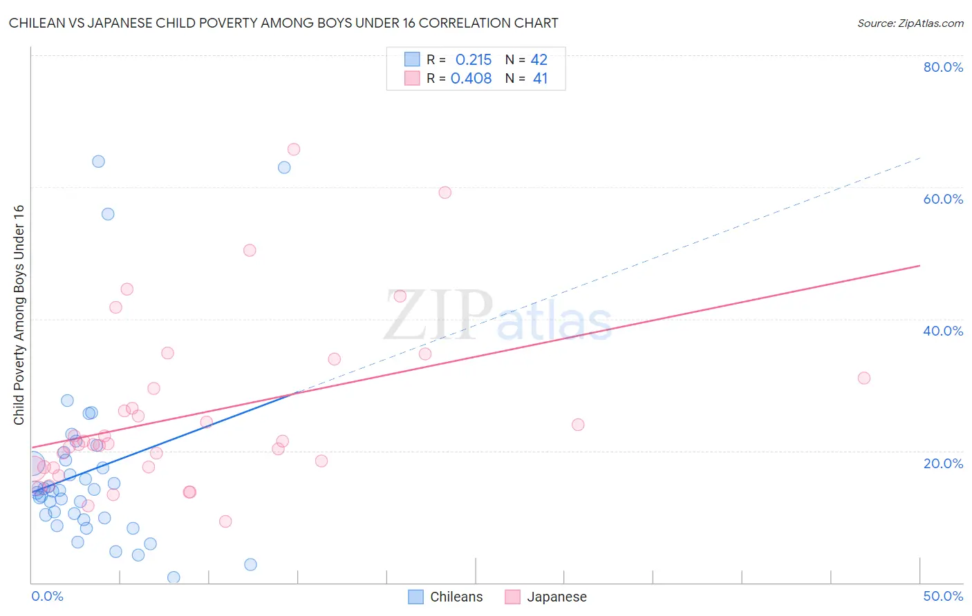 Chilean vs Japanese Child Poverty Among Boys Under 16