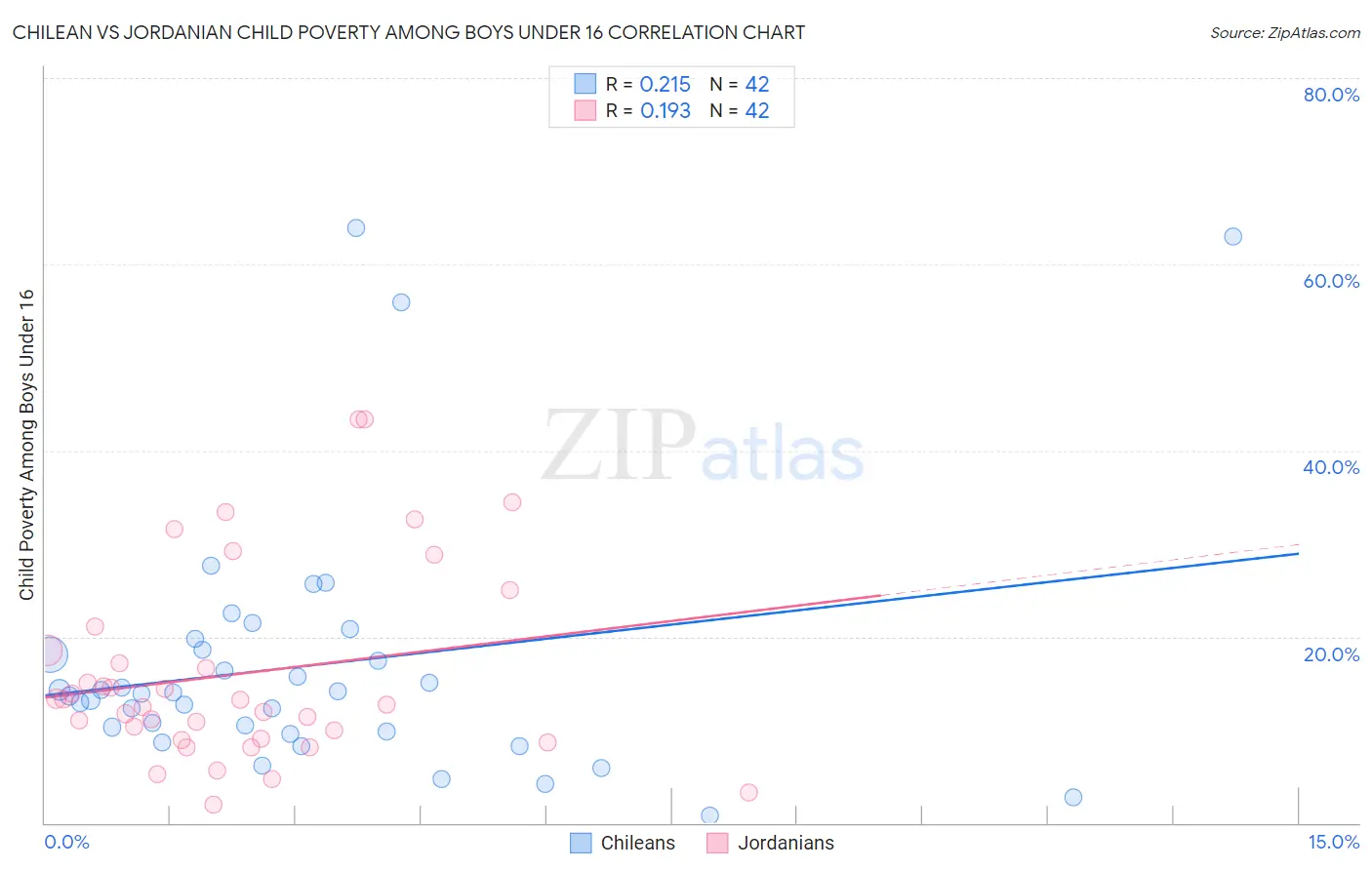 Chilean vs Jordanian Child Poverty Among Boys Under 16