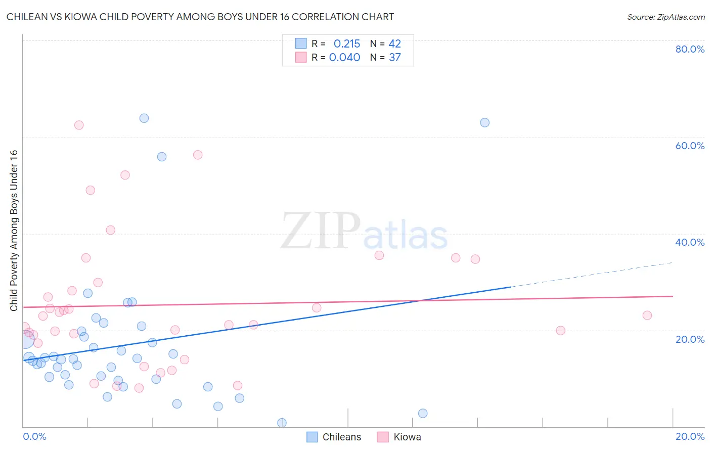 Chilean vs Kiowa Child Poverty Among Boys Under 16