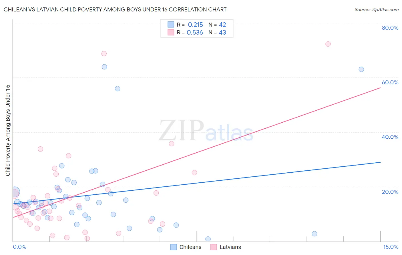 Chilean vs Latvian Child Poverty Among Boys Under 16