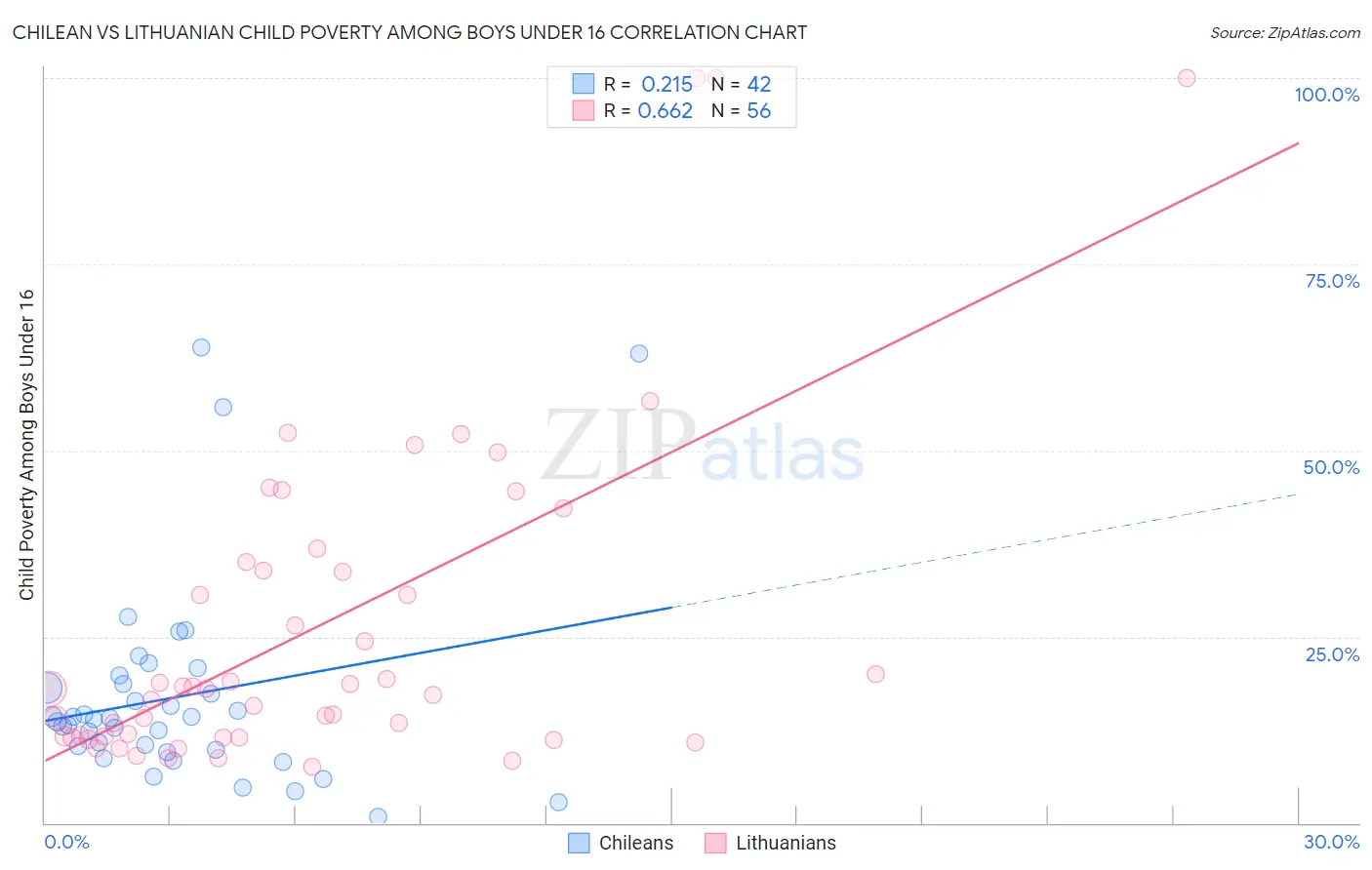 Chilean vs Lithuanian Child Poverty Among Boys Under 16