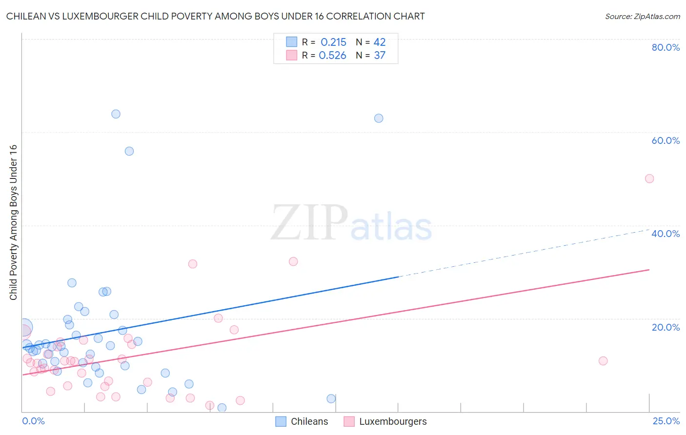 Chilean vs Luxembourger Child Poverty Among Boys Under 16