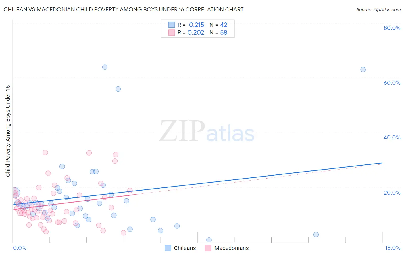 Chilean vs Macedonian Child Poverty Among Boys Under 16