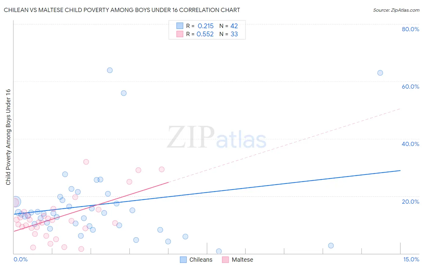 Chilean vs Maltese Child Poverty Among Boys Under 16