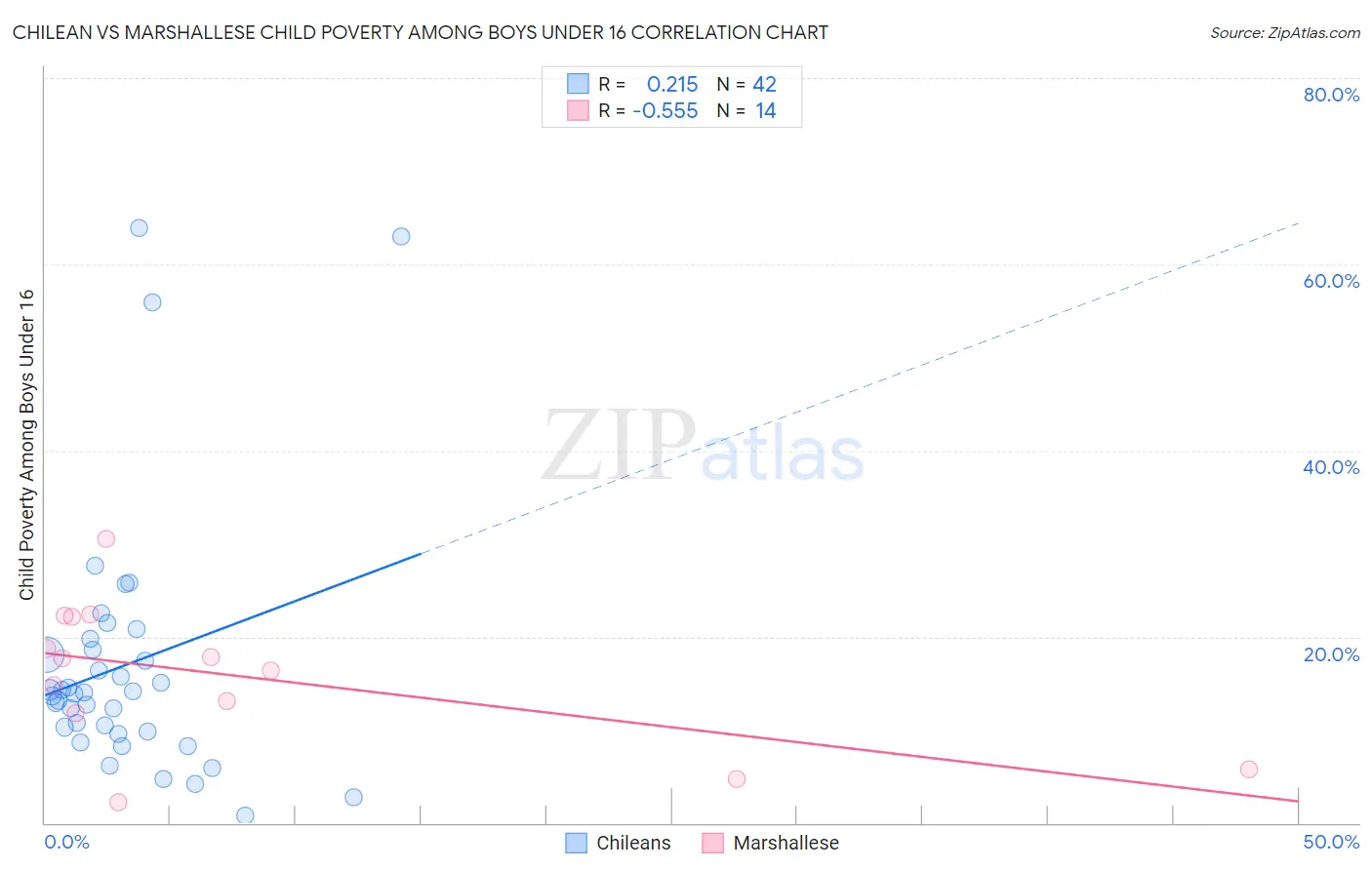 Chilean vs Marshallese Child Poverty Among Boys Under 16